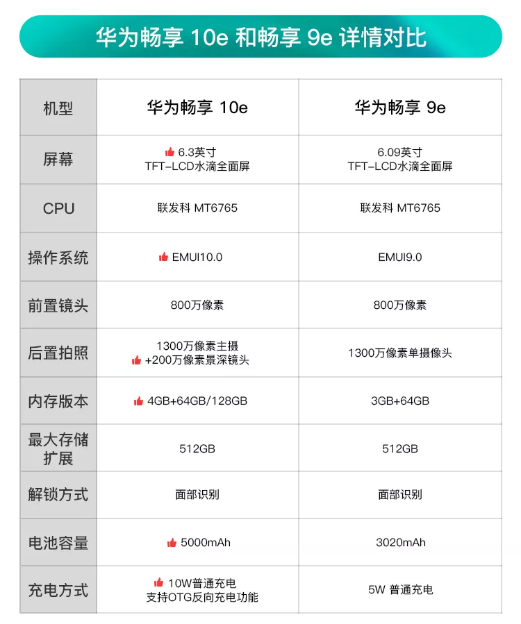 华为畅享10e配置参数表图片